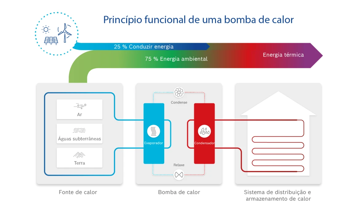 funcionamento bomba de calor