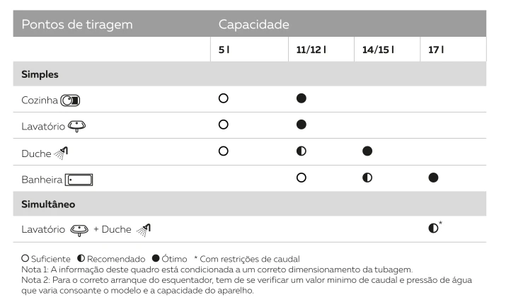 Capacidade adequada para as diferentes necessidades