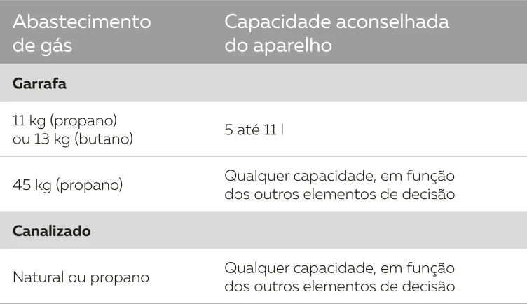 Tipo de Gás existente no local de instalação